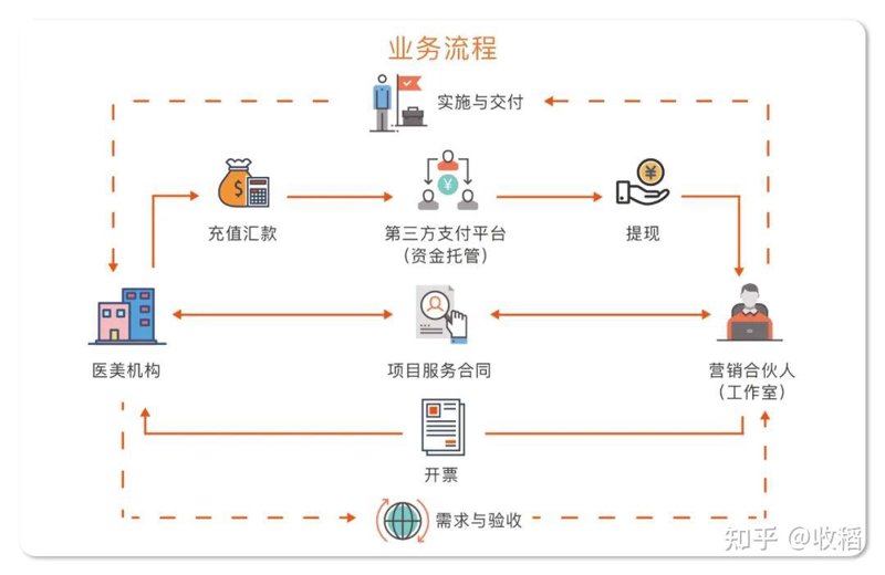 医美机构托管