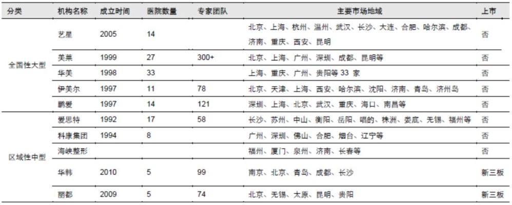 医美机构收购
